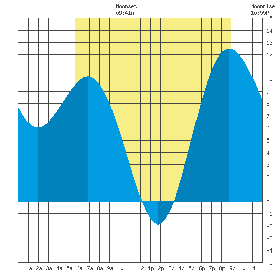 Whitney Point tide chart for Wednesday, July 24, 2024