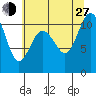 Whitney Point tide chart for Saturday, July 27, 2024