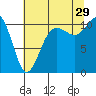 Whitney Point tide chart for Monday, July 29, 2024