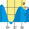 Whitney Point tide chart for Tuesday, July 2, 2024