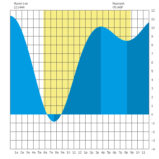 Whitney Point tide chart for Tuesday, July 30, 2024