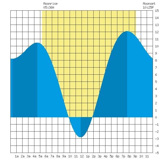 Whitney Point tide chart for Saturday, July 6, 2024