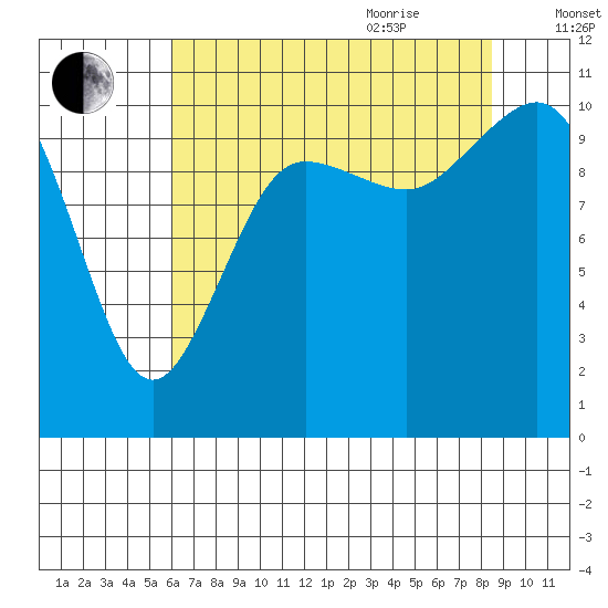 Whitney Point tide chart for Monday, August 12, 2024