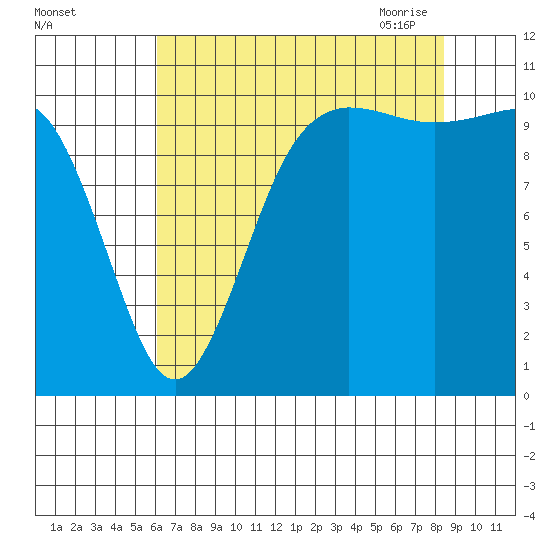 Whitney Point tide chart for Wednesday, August 14, 2024