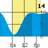 Whitney Point tide chart for Wednesday, August 14, 2024