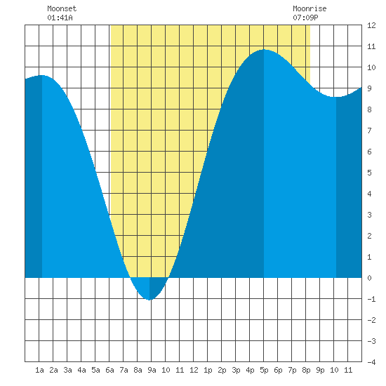 Whitney Point tide chart for Friday, August 16, 2024