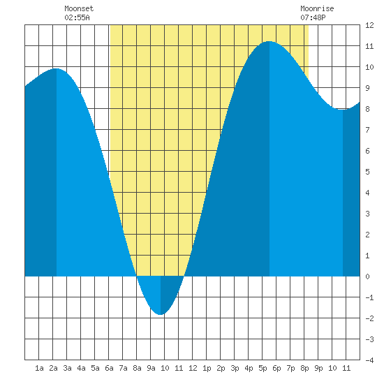 Whitney Point tide chart for Saturday, August 17, 2024
