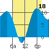 Whitney Point tide chart for Sunday, August 18, 2024