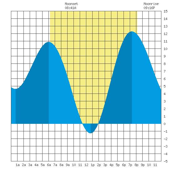 Whitney Point tide chart for Wednesday, August 21, 2024
