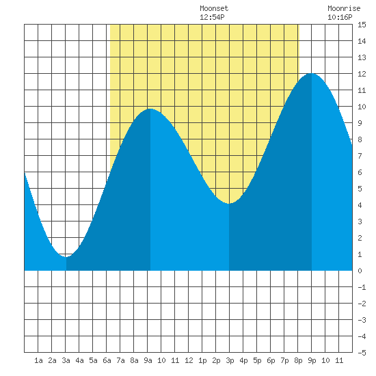 Whitney Point tide chart for Saturday, August 24, 2024