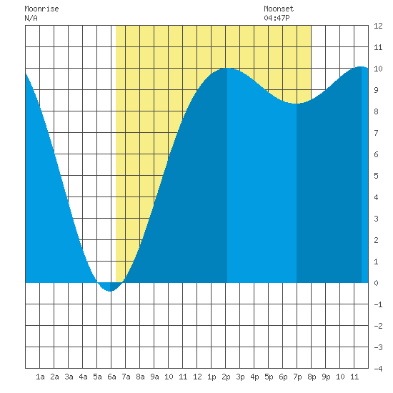 Whitney Point tide chart for Tuesday, August 27, 2024