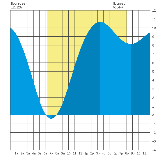 Whitney Point tide chart for Wednesday, August 28, 2024