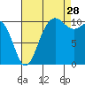 Whitney Point tide chart for Wednesday, August 28, 2024