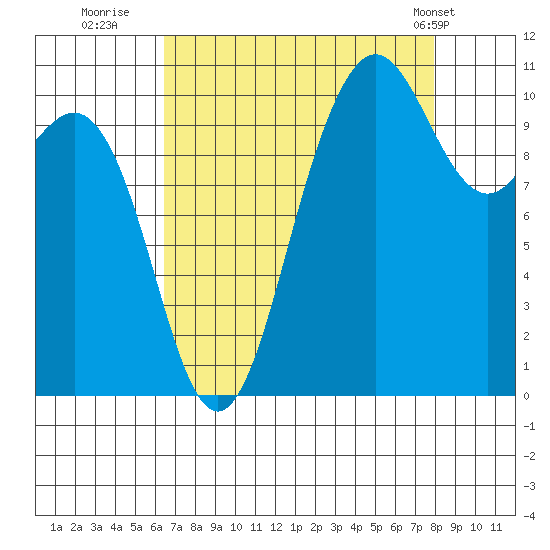Whitney Point tide chart for Friday, August 30, 2024