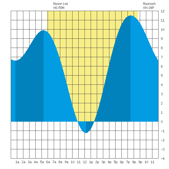Whitney Point tide chart for Monday, August 5, 2024