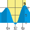 Whitney Point tide chart for Monday, August 5, 2024