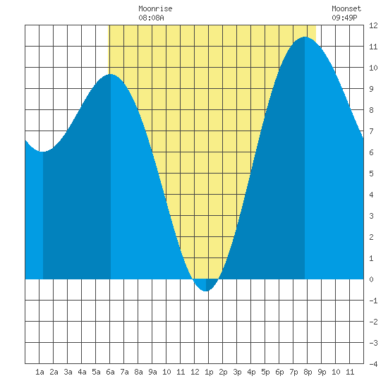 Whitney Point tide chart for Tuesday, August 6, 2024