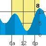 Whitney Point tide chart for Thursday, August 8, 2024