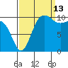 Whitney Point tide chart for Friday, September 13, 2024