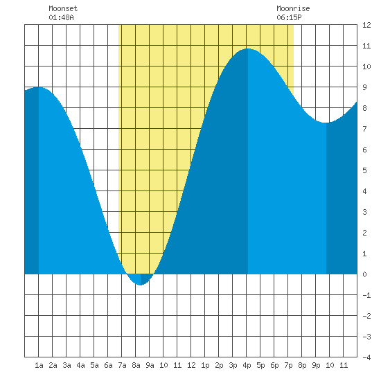 Whitney Point tide chart for Saturday, September 14, 2024