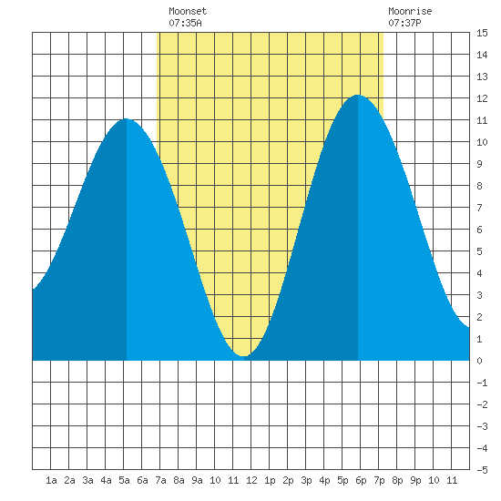 Whitney Point tide chart for Wednesday, September 18, 2024