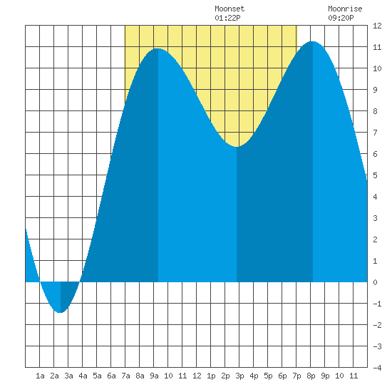 Whitney Point tide chart for Sunday, September 22, 2024