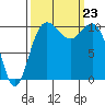 Whitney Point tide chart for Monday, September 23, 2024