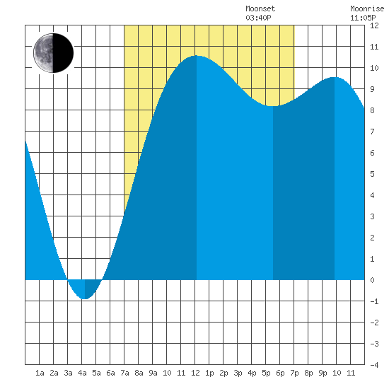 Whitney Point tide chart for Tuesday, September 24, 2024