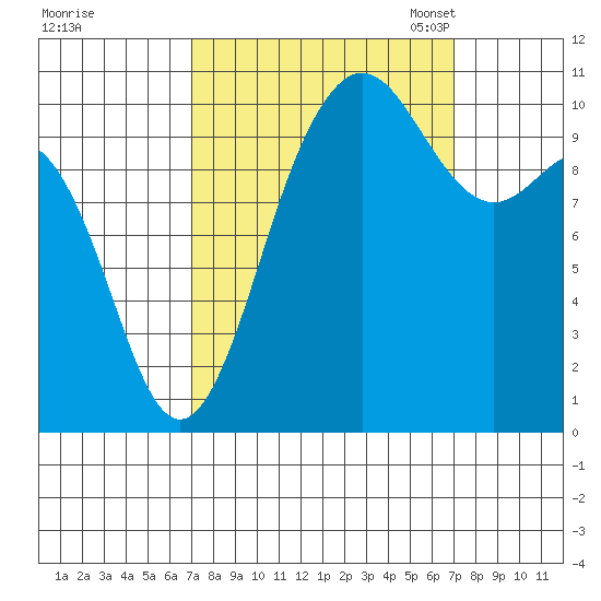 Whitney Point tide chart for Thursday, September 26, 2024