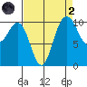 Whitney Point tide chart for Monday, September 2, 2024