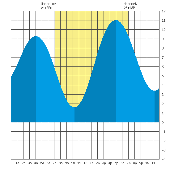 Whitney Point tide chart for Monday, September 30, 2024