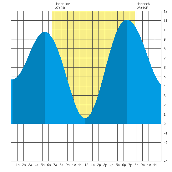 Whitney Point tide chart for Tuesday, September 3, 2024