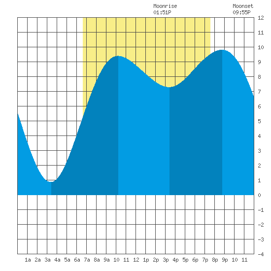 Whitney Point tide chart for Monday, September 9, 2024