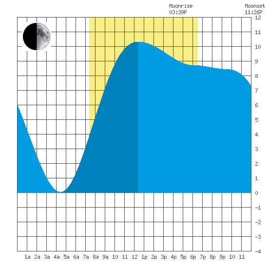 Whitney Point tide chart for Thursday, October 10, 2024