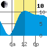 Whitney Point tide chart for Thursday, October 10, 2024