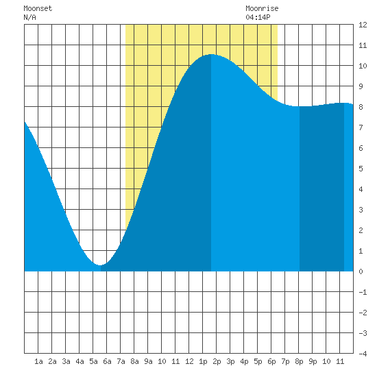 Whitney Point tide chart for Friday, October 11, 2024