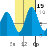 Whitney Point tide chart for Tuesday, October 15, 2024