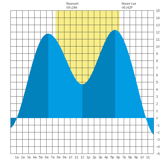 Whitney Point tide chart for Friday, October 18, 2024