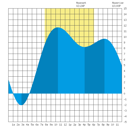 Whitney Point tide chart for Tuesday, October 22, 2024