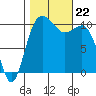 Whitney Point tide chart for Tuesday, October 22, 2024