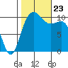 Whitney Point tide chart for Wednesday, October 23, 2024