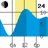 Whitney Point tide chart for Thursday, October 24, 2024