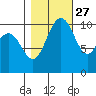 Whitney Point tide chart for Sunday, October 27, 2024