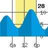 Whitney Point tide chart for Monday, October 28, 2024