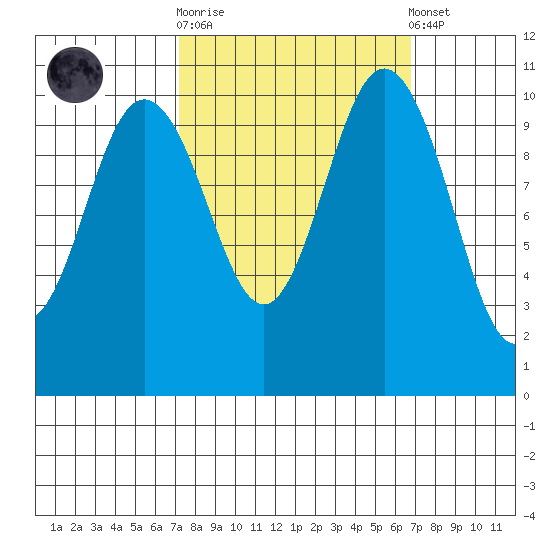Whitney Point tide chart for Wednesday, October 2, 2024