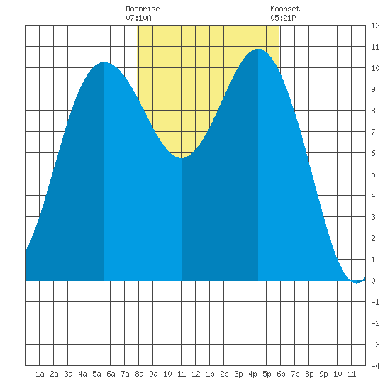 Whitney Point tide chart for Thursday, October 31, 2024