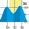 Whitney Point tide chart for Thursday, October 31, 2024