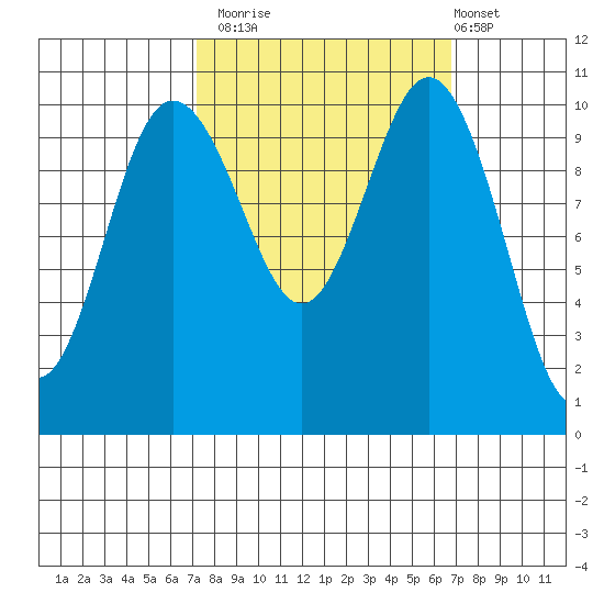 Whitney Point tide chart for Thursday, October 3, 2024