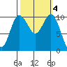 Whitney Point tide chart for Friday, October 4, 2024