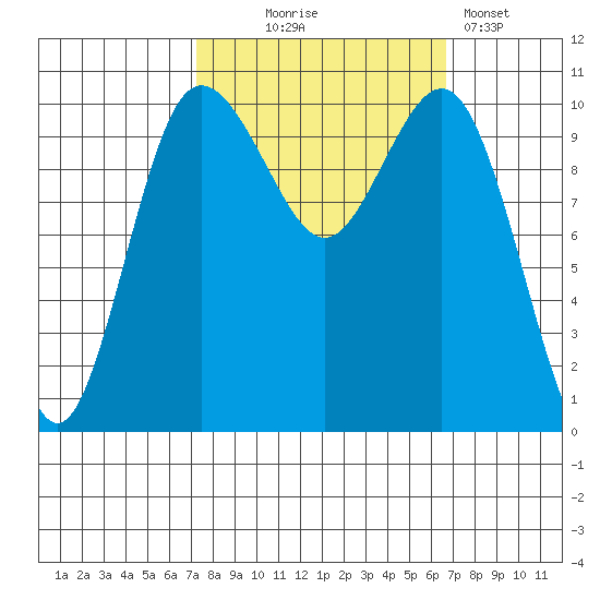Whitney Point tide chart for Saturday, October 5, 2024